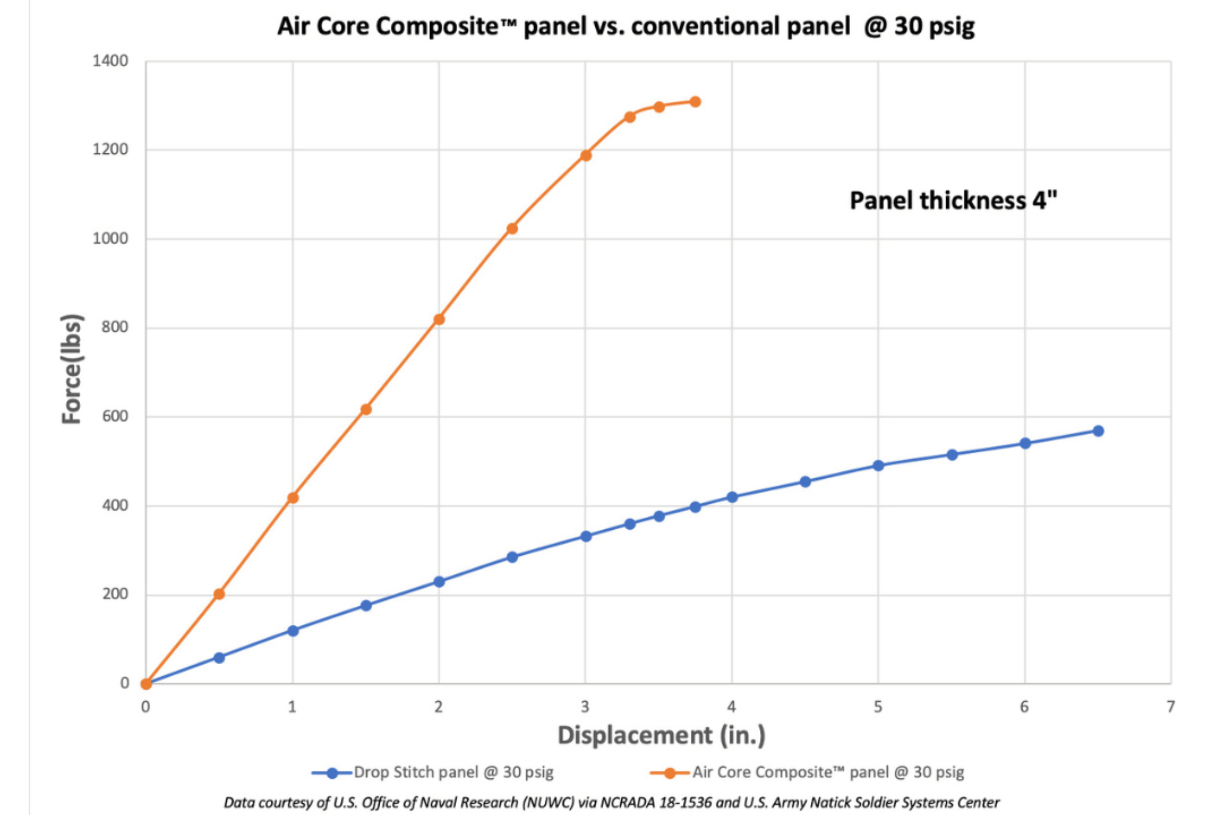 Inflatable Composites patented Air Core Composite Panel Data chart